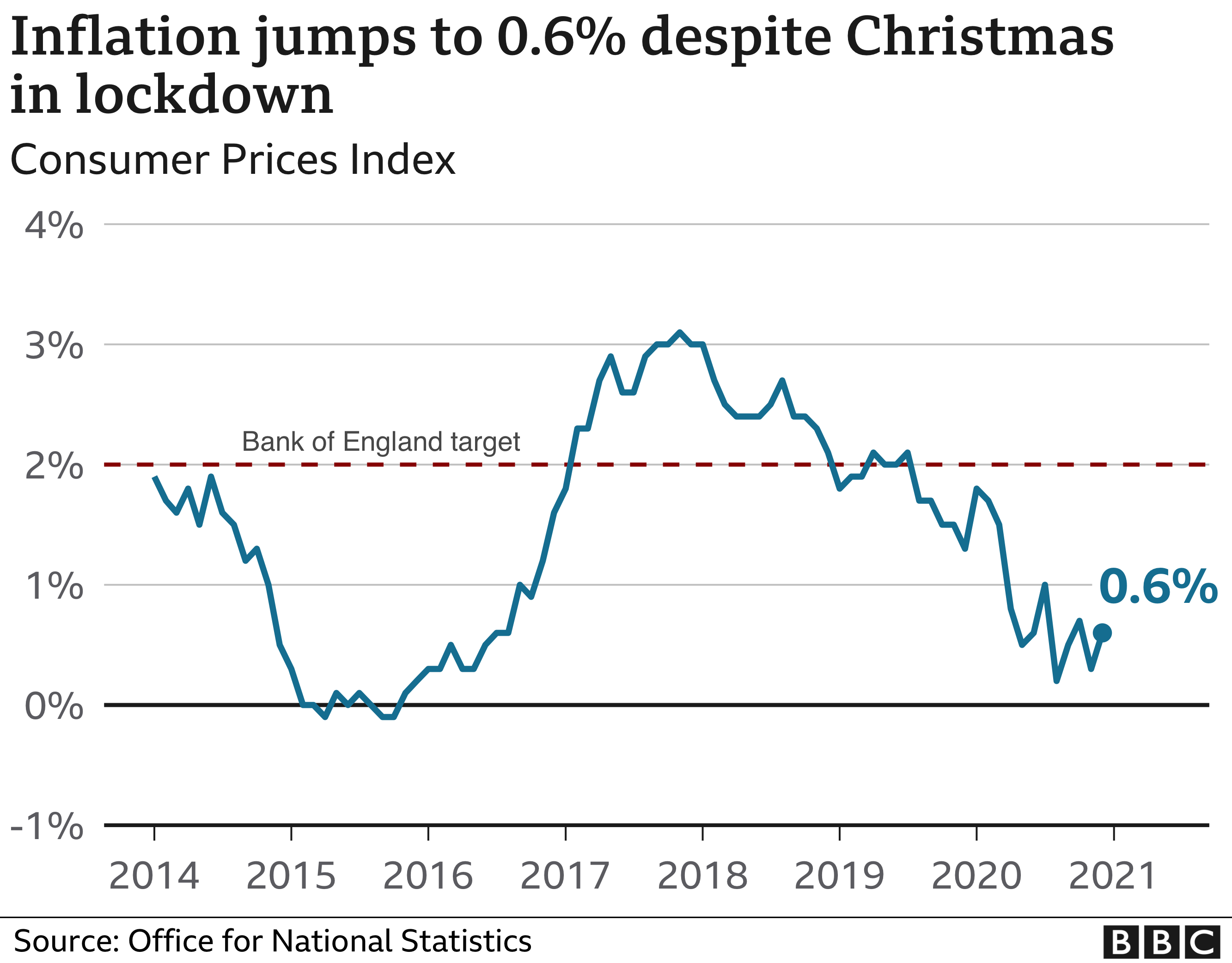 What is the UK's inflation rate? BBC News