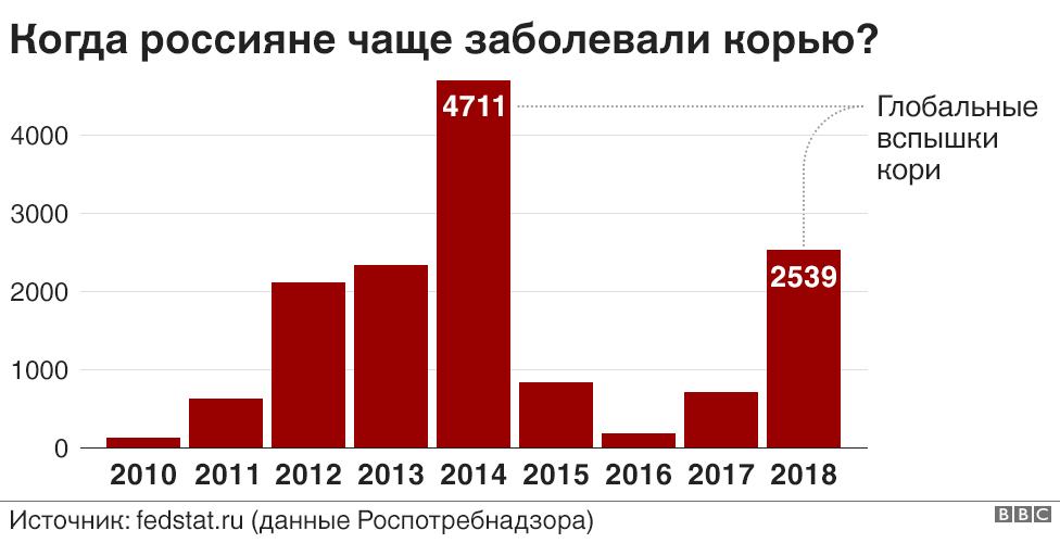 Сколько лет болела. Корь статистика заболеваемости в России 2019. Статистика заболевания корью в России по годам таблица. Статистика кори в России по годам. Заболеваемость корь в мире 2019.