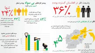 فقر در افغانستان