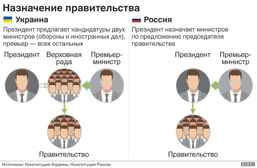 Назначение правительства