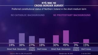 Support for a united Ireland in the short to medium term (27%) is much stronger amongst Northern Ireland Catholics than Protestants