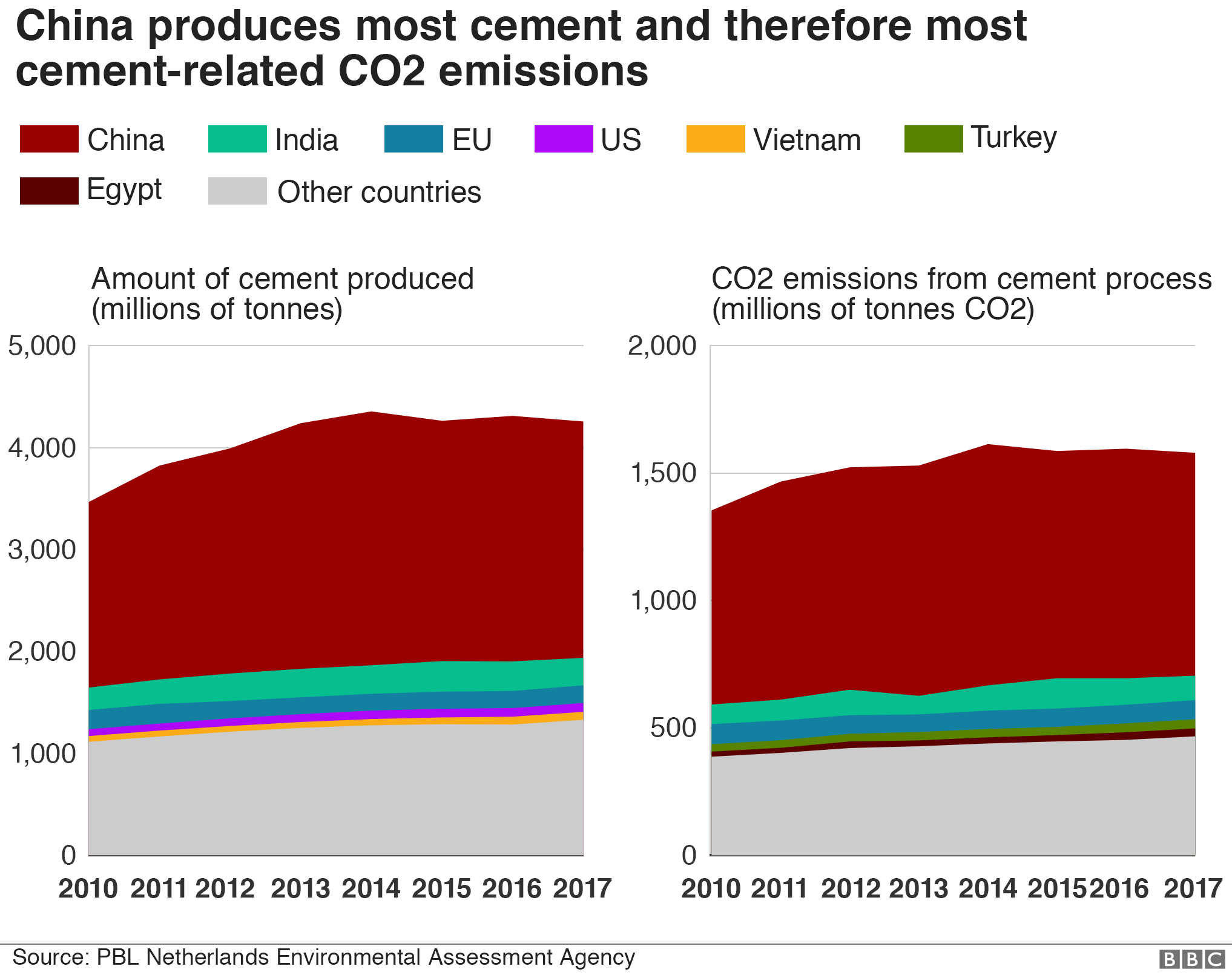 Charts showing the rise in cement production and related CO2 emissions