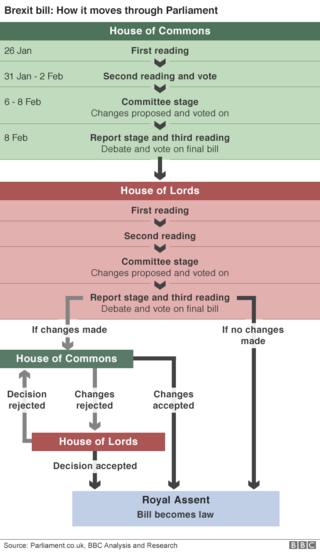 График, показывающий, как законопроект о Brexit пройдет через парламент