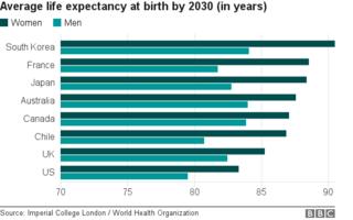 График, показывающий продолжительность жизни в 2030 году