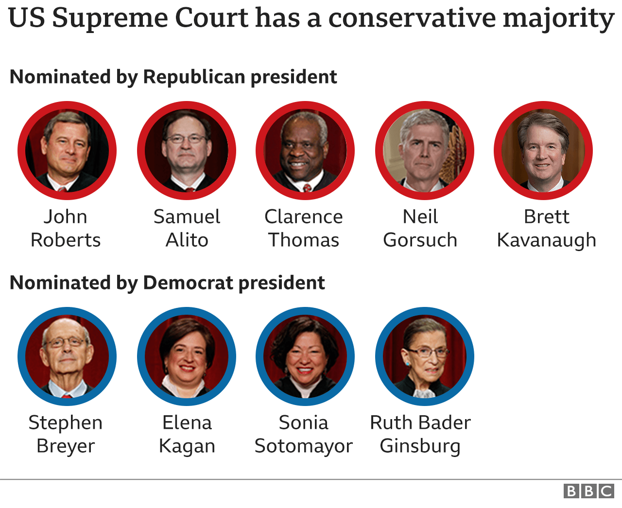 Graphic showing justices