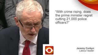 Jeremy Corbyn saying: "With crime rising, does the prime minister regret cutting 21,000 police officers?"