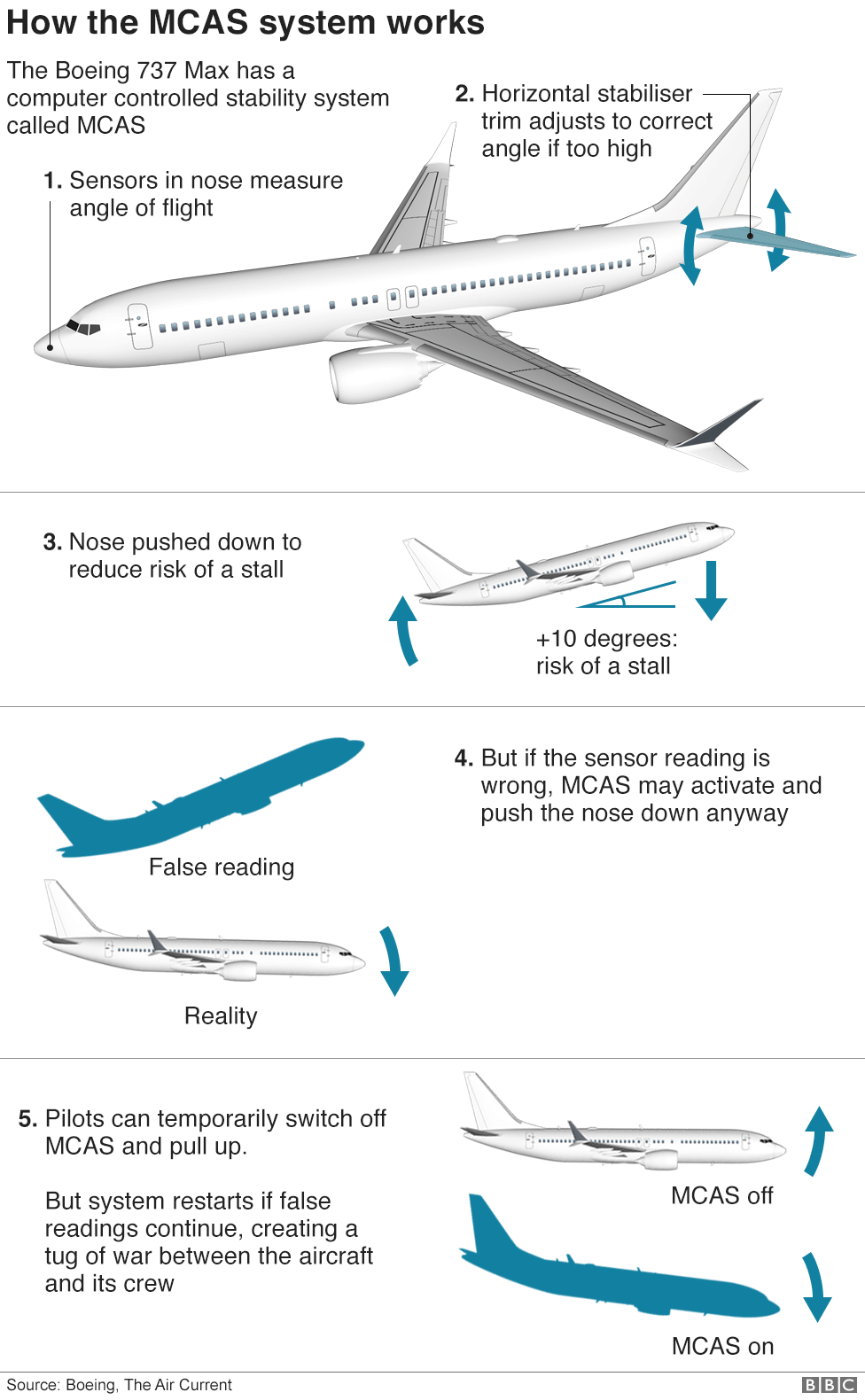 Boeing Aircraft Comparison Chart