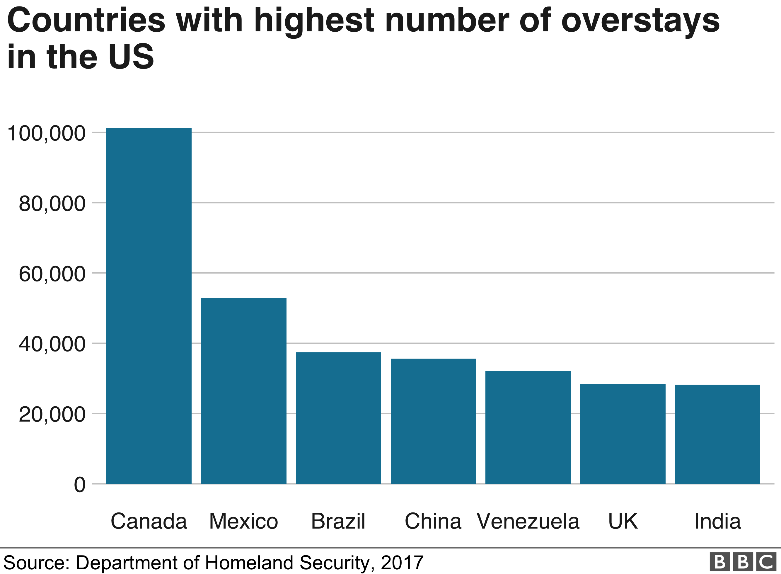 Chart showing the number of people overstaying their visa broken down by country of origin