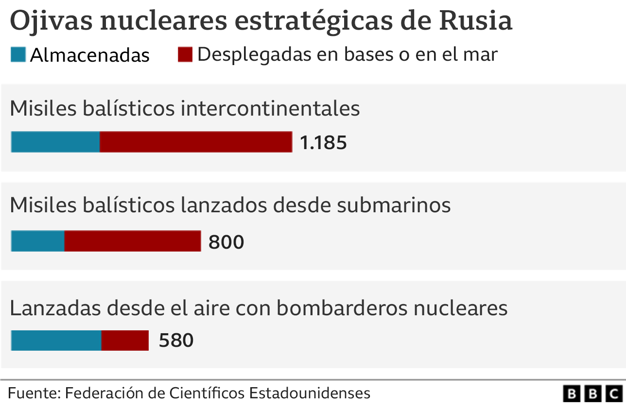 Rusia Cuántas Armas Nucleares Tiene Y Cómo Se Comparan Con Las De Eeuu Y Otros Países Bbc 0614