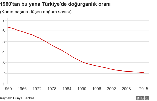 Doğurganlık oranı grafiği