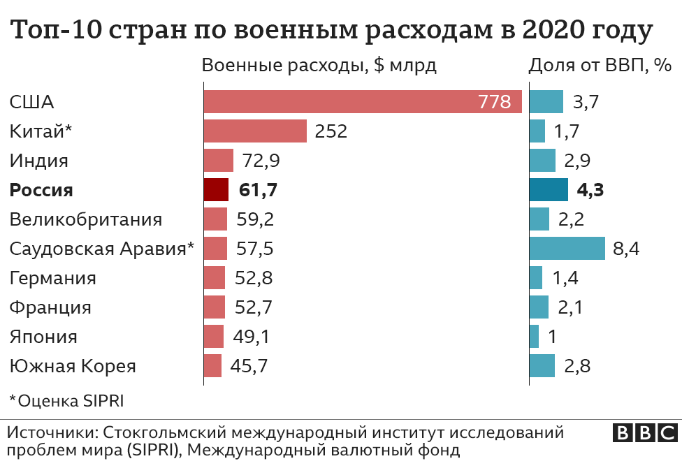 План бюджета рф на 2023 год