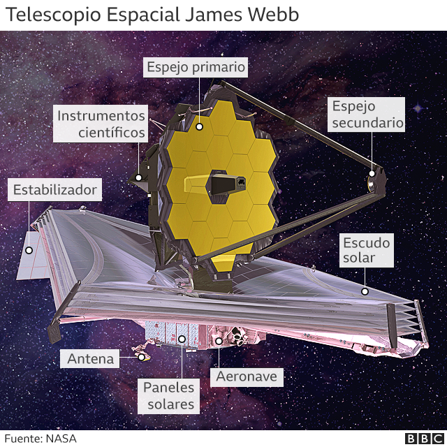 Para Qu Servir El James Webb El Telescopio Espacial Que Podr Mirar Hacia El Pasado Bbc