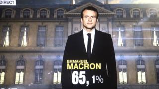 Emmanuel Macron, le candidat du mouvement politique "En Marche", a été élu président de la République française avec 65,9% des voix.