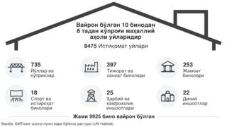 Вайрон қилинган уйлар