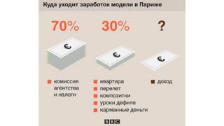 Графика о заработках моделей