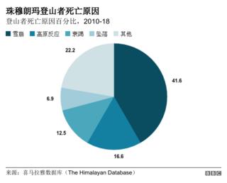 死亡原因圖