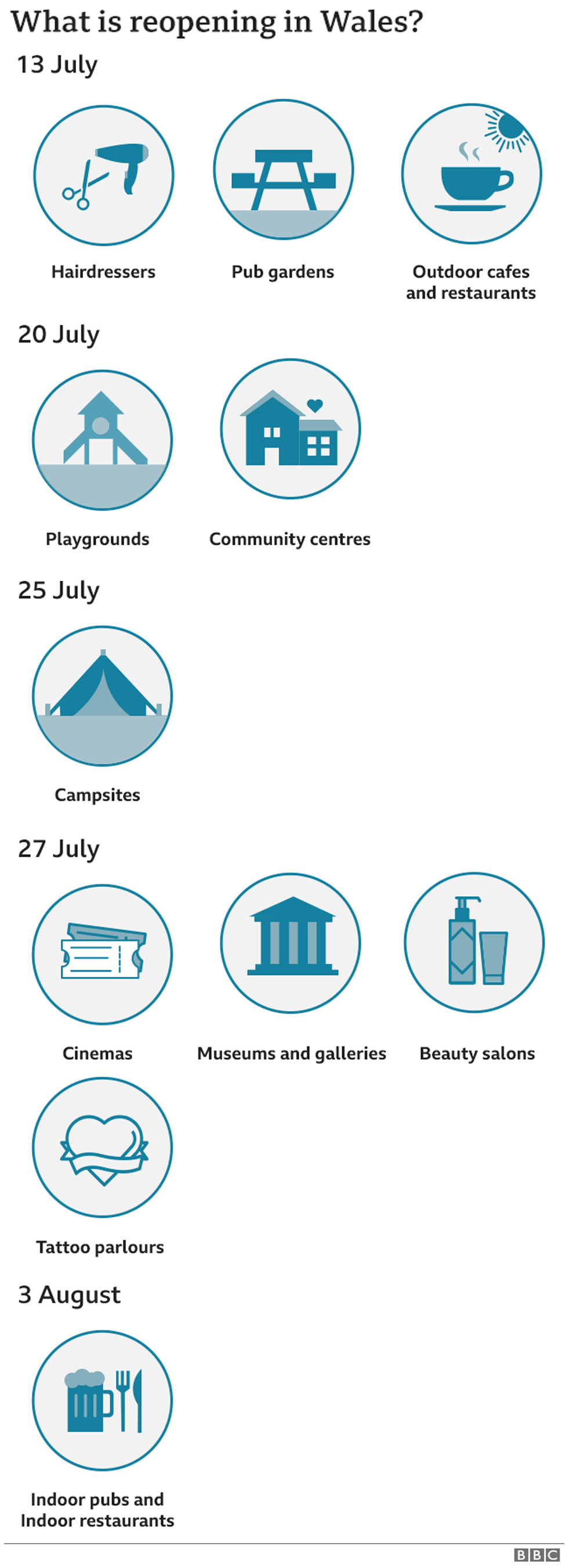 Coronavirus in Wales Cinemas and beauty salons can reopen on Monday