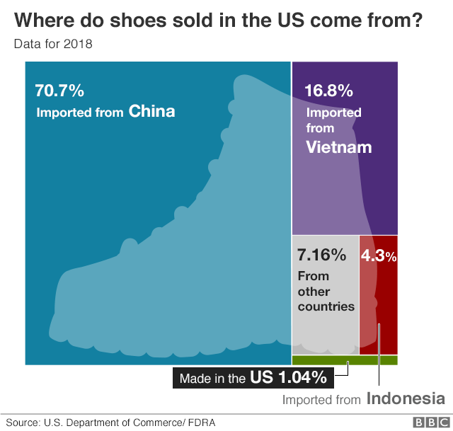 USChina trade war Shoe giants urge Trump to end tariffs USChina trade war Shoe giants urge Trump to end tariffs