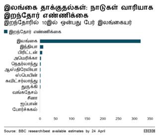 நாடுகள் வாரியாக இறந்தோர் எண்ணிக்கை