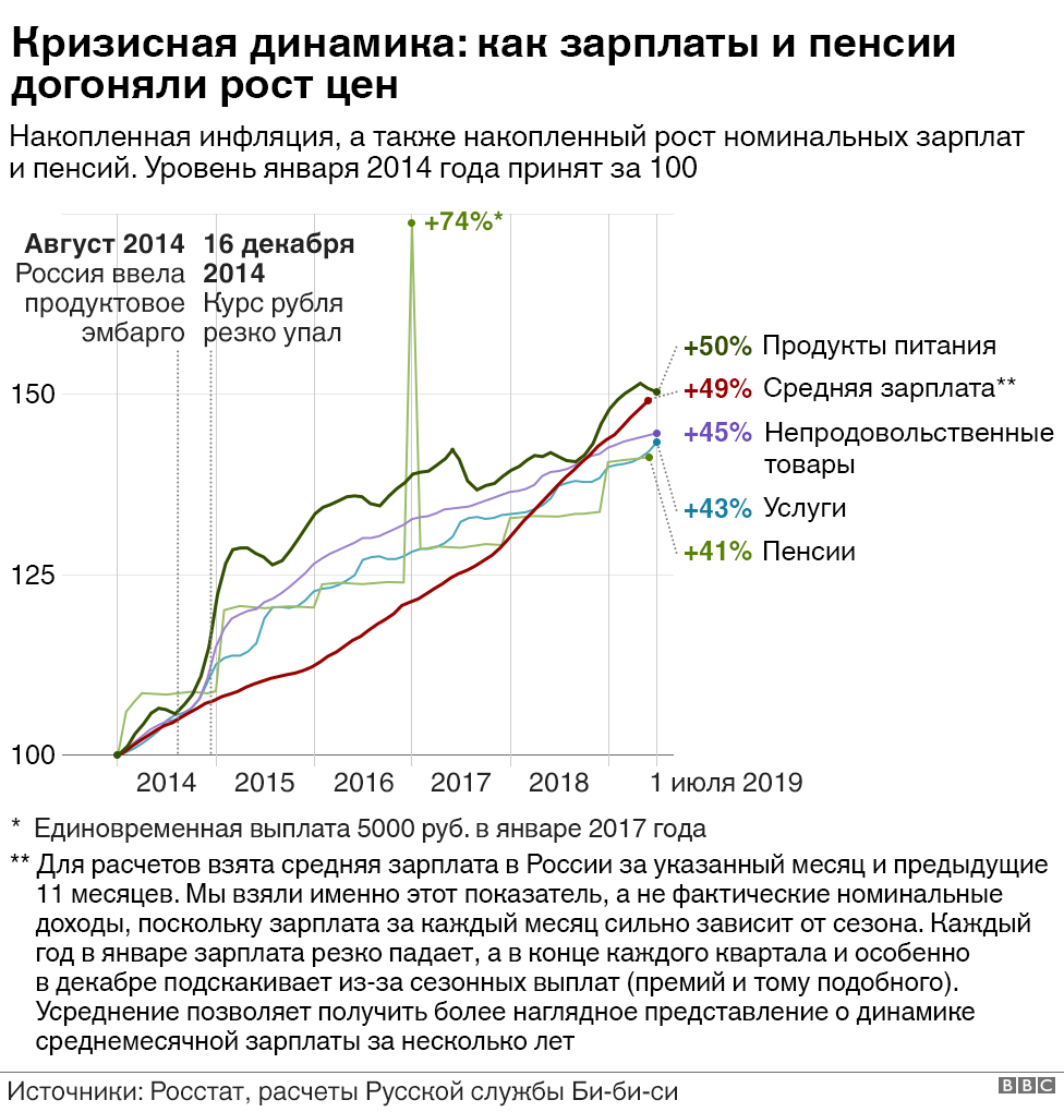 Рост зарплат в россии. График роста зарплаты. Инфляция. Инфляция и зарплата. График роста инфляции в России.