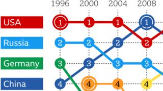 USA top medal table again