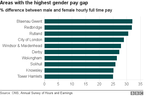 Диаграмма, показывающая районы с самым высоким гендерным разрывом в оплате труда