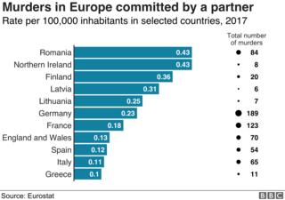 A graph showing the number of murders committed by a partner in a selection of European countries