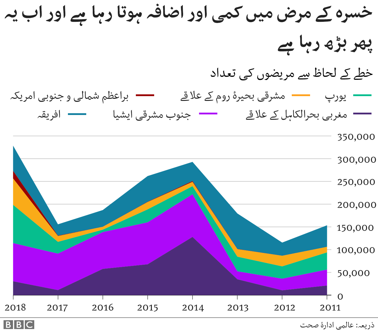 بیماریاں