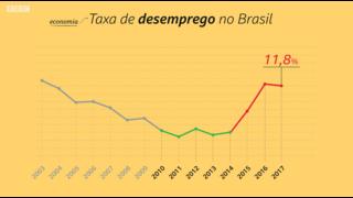 Taxa de desemprego