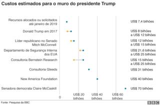 Gráfico mostrando os custos estimados para o muro do Presidente Trump