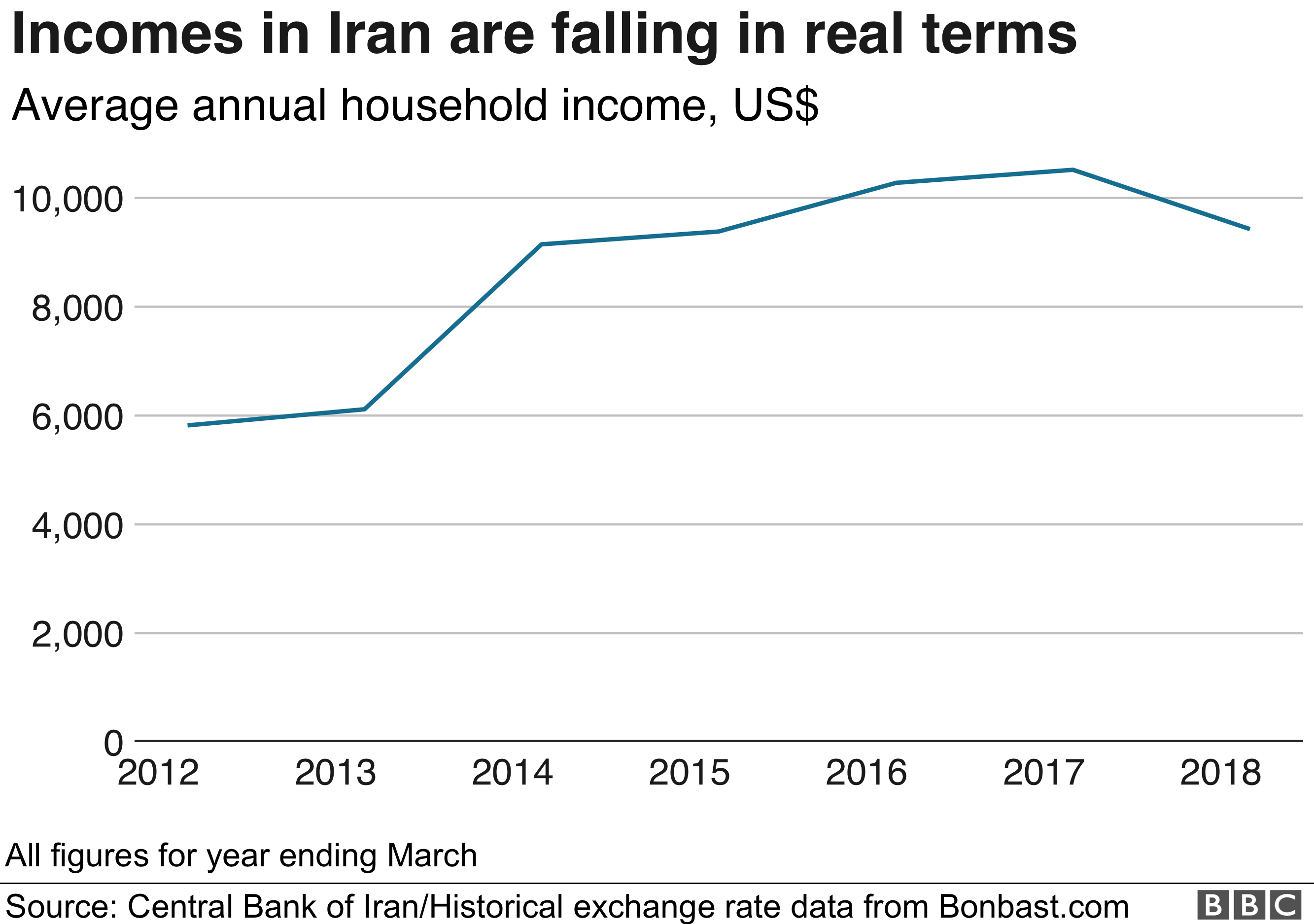 Graph showing average annual household income in Iran