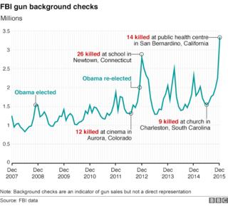 Barack Obama takes action over US gun laws - BBC News