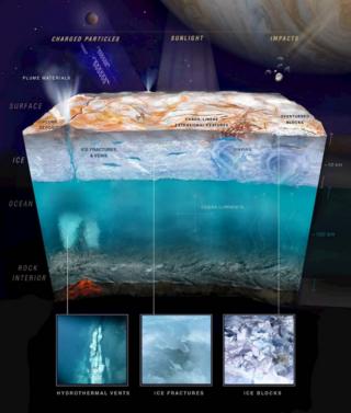 Europa cutaway