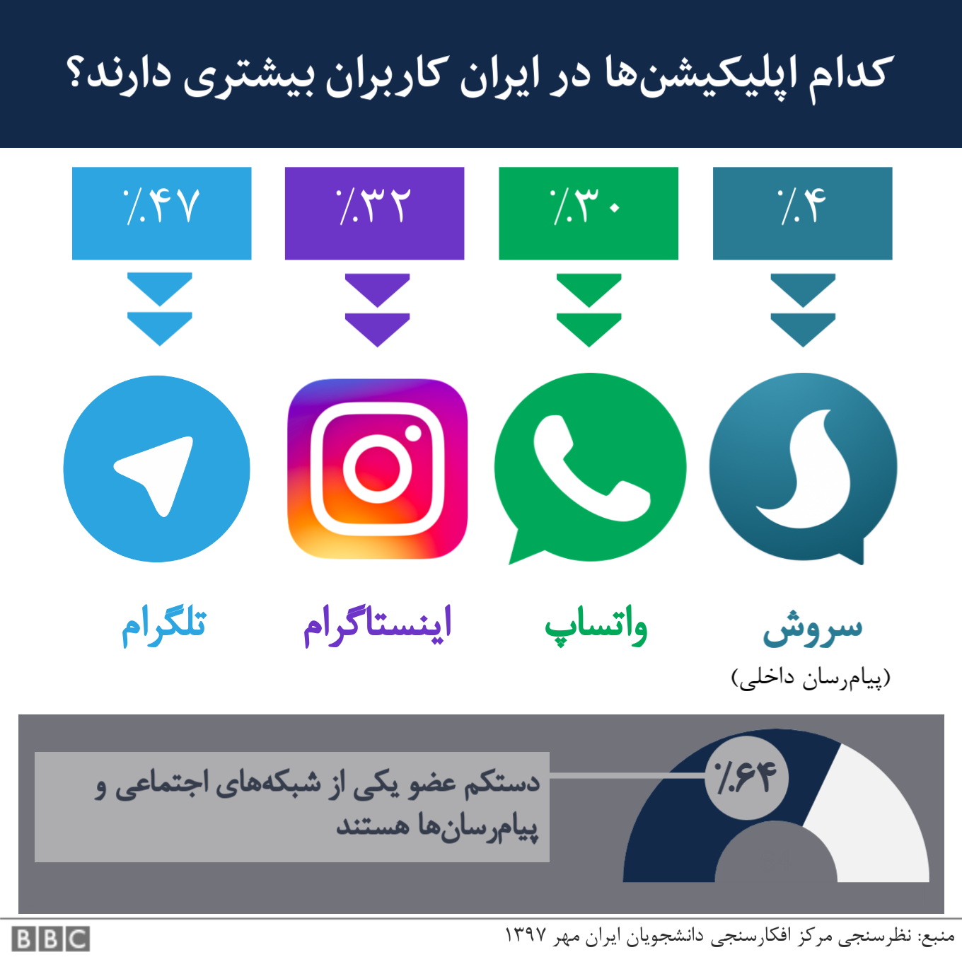 شبکه های اجتماعی در ایران