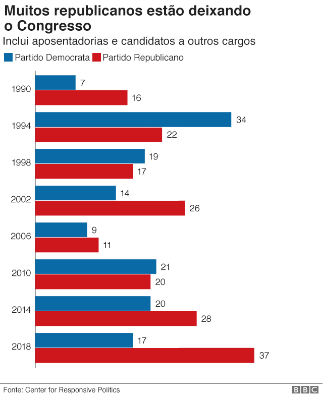 Gráfico sobre aposentadoria de políticos nos EUA