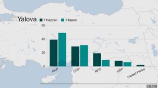 Yalova seçim haritası