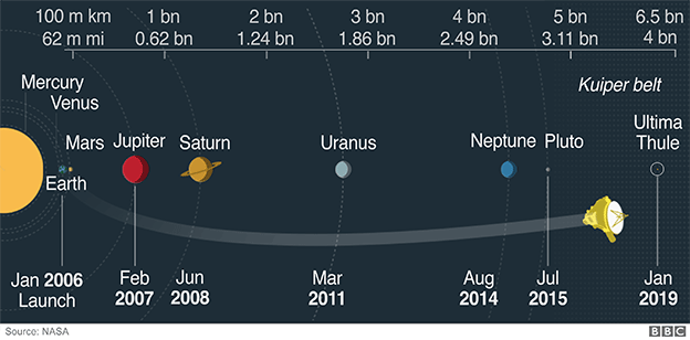 New Horizons: Nasa waits for signal from Ultima Thule probe