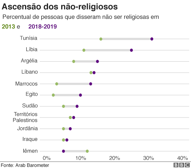 Gráfico mostra ascensão de árabes não-religiosos