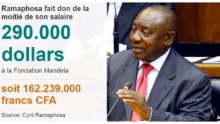 Ramaphosa offre la moitié de son salaire à la Fondation Mandela