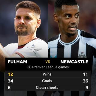 Fulham v Newcastle - Fulham 12 wins, 34 goals, 6 clean sheets. Newcastle 11 wins, 26 goals, 9 clean sheets