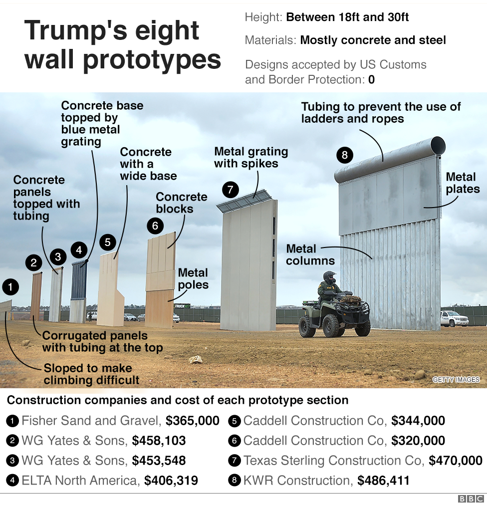 Annotated image of the Trump administration's prototype walls