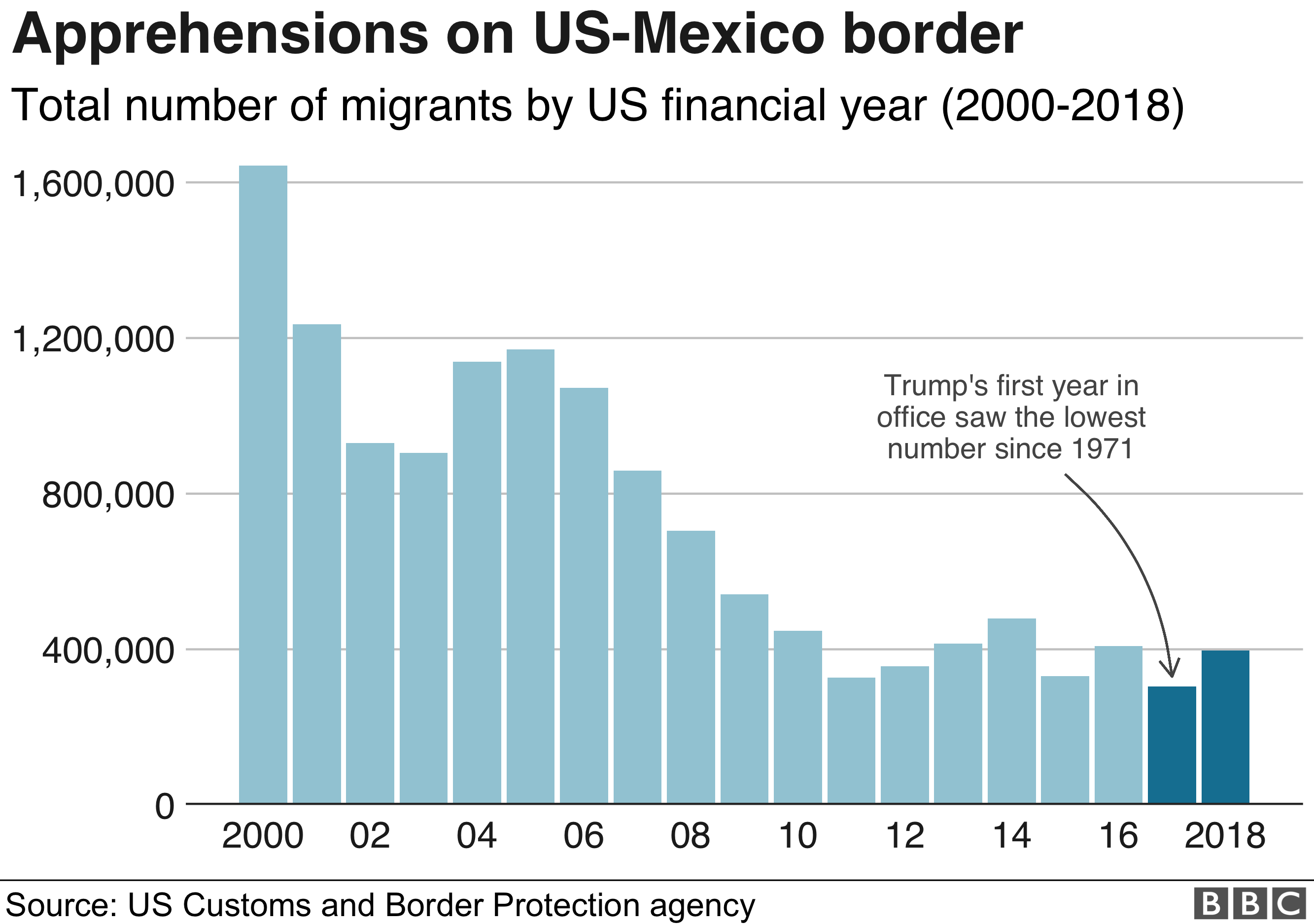 Trump wall all you need to know about US border in seven charts BBC