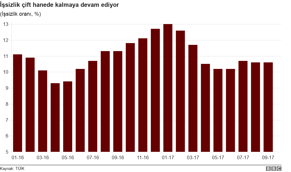 İşsizlik grafiği