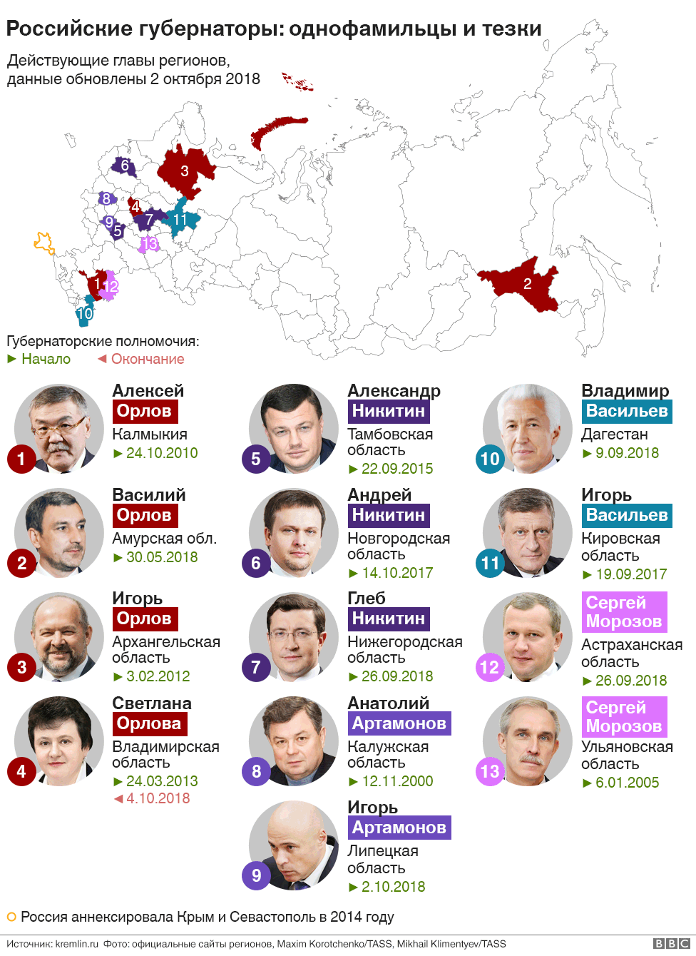 Губернатор какого города. Губернаторы регионов России. Список губернаторов. Фамилии губернаторов России. Губернаторы России список.