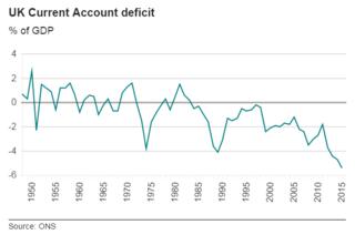 Chart showing UK current account deficit