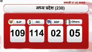 मध्य प्रदेशमध्ये अजूनही अटीतटीची लढत