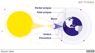 Solar eclipse 2017: What you need to know - BBC News