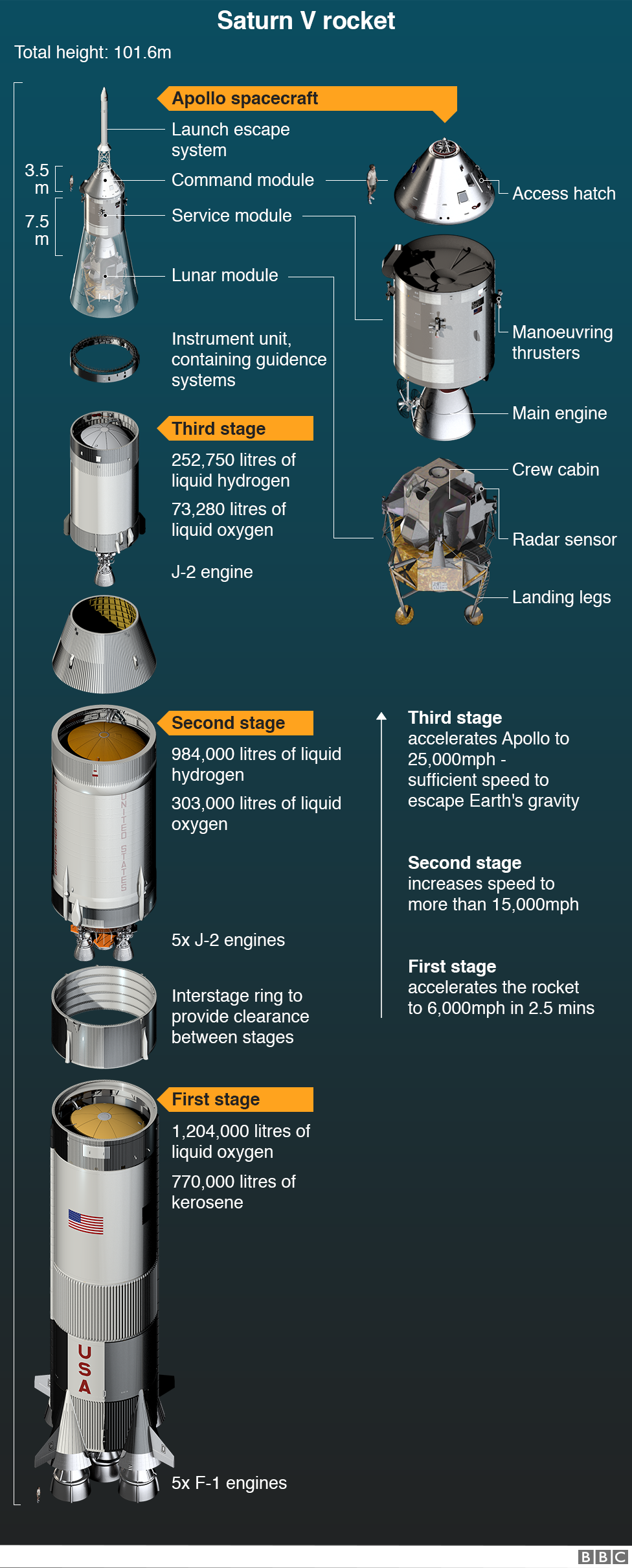 Saturn V rocket and Apollo spacecraft infographics