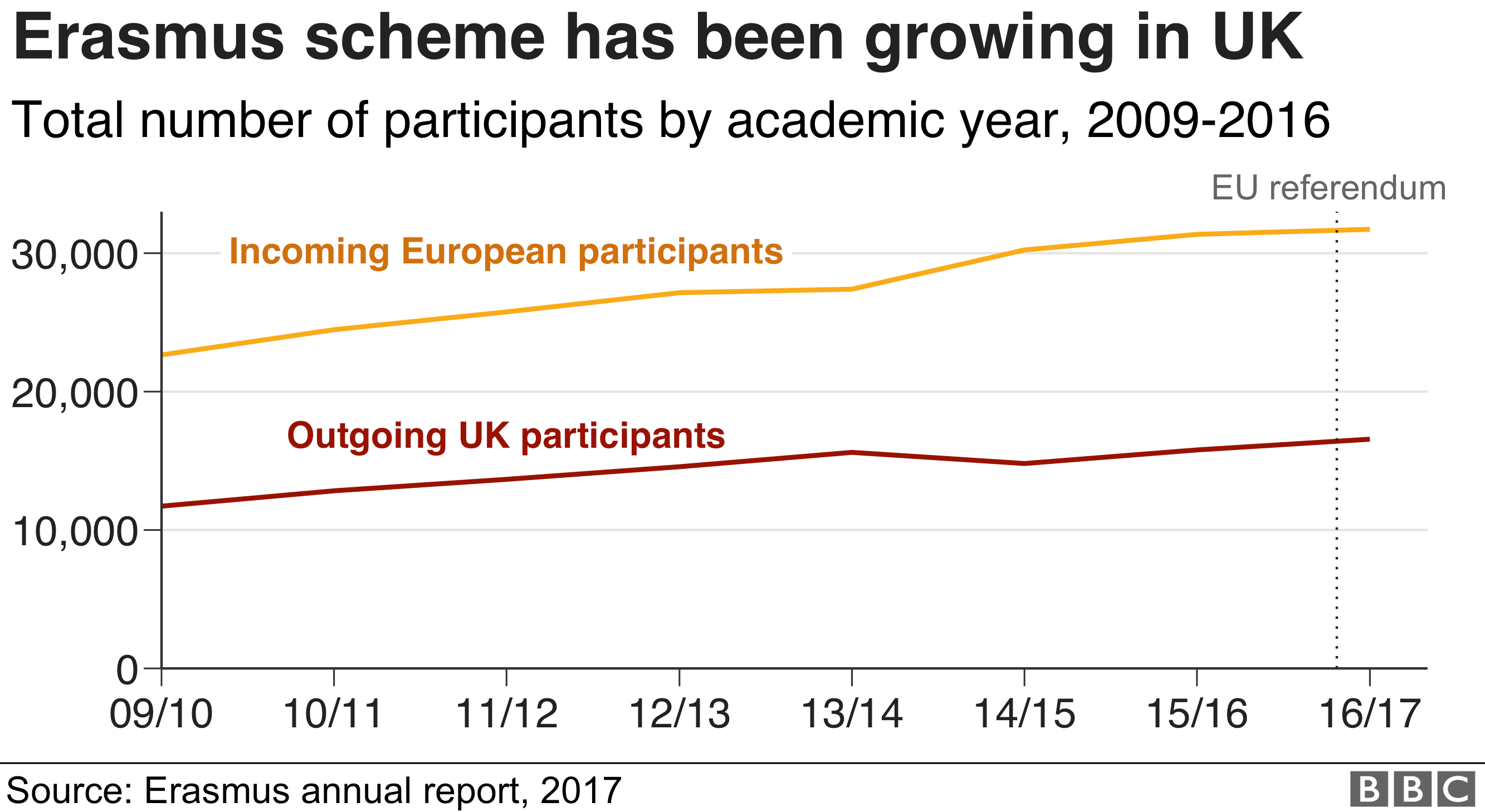 Chart showing how the Erasmus scheme has been growing in the UK