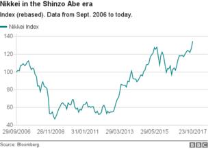 Диаграмма Nikkei